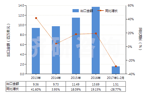 2013-2017年2月中國(guó)其他萘酚及萘酚鹽(HS29071590)出口總額及增速統(tǒng)計(jì)